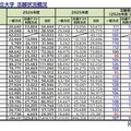 【大学受験2026】私大の志願状況、京産大4万人超…学部新設や併願割引が影響 画像