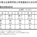 【高校受験2026】山口県公立高、平均135.0点…理科以外の4教科上昇 画像