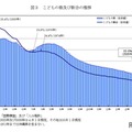 子供の数および割合の推移
