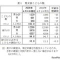 男女別子供の数