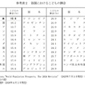 各国における子供の割合