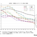 主要国における子供の割合の推移