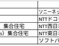 マンションタイプのランキング。