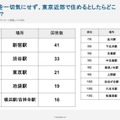 高校生・大学生が選ぶ住みたい駅