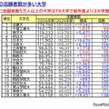 【大学受験2026】私大志願者5万人超は19大学…1位は近大、伸び率トップは？ 画像