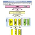 青少年ネット被害防止対策事業フロー図