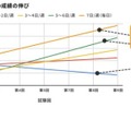 週5日の読書で偏差値7向上、成績UPの鍵は「読む力の土台」 画像