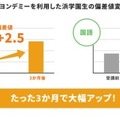 ヨンデミーを利用した浜学園生の偏差値変化