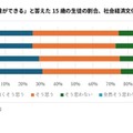 「すぐに友達ができる」と答えた15歳の生徒の割合、社会経済文化的背景別：日本
