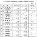 ２０２６年度国家公務員採用試験（専門職試験（大卒程度試験））の申込状況