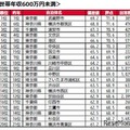 世帯年収600万円以上