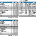 回答者属性別TOP10