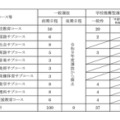 学校教育教員養成課程の募集人員