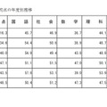 受検者の平均点の年度別推移
