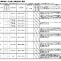 令和8年度静岡県公立高等学校一日体験入学実施計画概要一覧（一部）