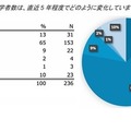 貴学における通信制高校出身の入学者数は、直近5年程度でどのように変化していますか