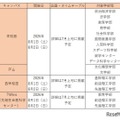 オープンキャンパス（早稲田大学）
