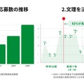 初年度からの応募数の推移／文理を決めた時期