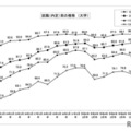 大卒就職率98.0％、女子就職率は過去最高…文科省・厚労省調査 画像