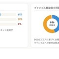 スマホ依存とギャンブル依存、脳に共通メカニズムの可能性…中部大 画像