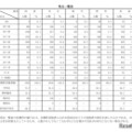 【高校受験2026】青森県立高入試、国語の平均点が大幅増 画像