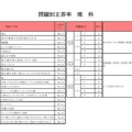 問題別正答率（理科）