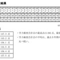 受験者の学力検査点の状況