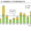 2026年都内花粉は前年比1.8倍…次はイネ科に注意 画像