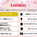 Lemino、4月の韓流・アジア人気作品ランキング発表 新作「CLIMAX」が初登場1位 画像