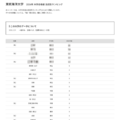 【大学受験2026】海洋大 高校別合格者数、6位に浦和一女など19校 画像