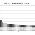 都道府県別人口（2025年）