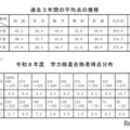 【高校受験2026】秋田県公立高の学力検査…5教科平均10点減 画像