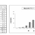 国語の得点分布