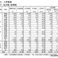 入学者数（全日制・定時制）