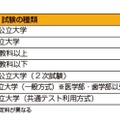 大学受験に30万円超…卒業までの費用や奨学金の基礎知識 画像