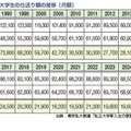 首都圏の私立大学の仕送り額の推移（月額）