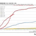 はしか患者、累計511人へ感染拡大…2019年に迫る勢い 画像