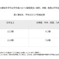 類似年、平年のエリア別接近数