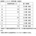 トビタテ！留学JAPAN、高校生718人決定…札幌開成19人ほか 画像