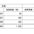 選考結果〔国公私立別〕