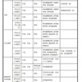 中学生対象の説明会・体験入学等＜学校別＞