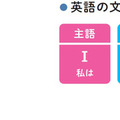 『小学校高学年から使える 英語でつまずかない本』(著:森圭示)より