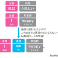 『小学校高学年から使える 英語でつまずかない本』(著:森圭示)より