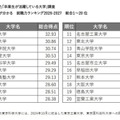 企業人事に聞いた「卒業生が活躍している大学」調査卒業生の活躍度が分かる　就職力ランキング2026-2027　総合1～20位