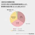 高校授業料無償化でも「負担が軽くなった」と感じた保護者は3人に1人