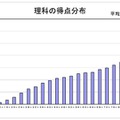 理科の得点分布