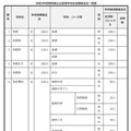2027年度群馬県公立高等学校生徒募集定員