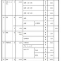 2027年度群馬県公立高等学校生徒募集定員