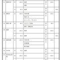 2027年度群馬県公立高等学校生徒募集定員