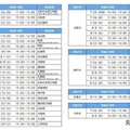 「夏の入試戦略フォーラム」実施日程（大学別）　